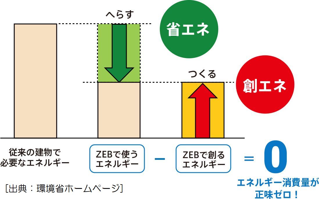 ZEBとは